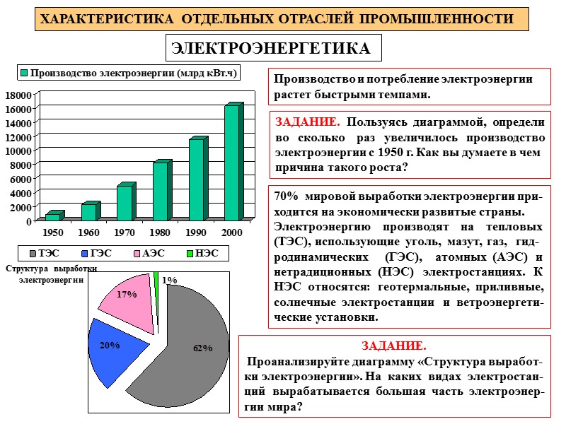 ЭЛЕКТРОЭНЕРГЕТИКА ХАРАКТЕРИСТИКА ОТДЕЛЬНЫХ ОТРАСЛЕЙ ПРОМЫШЛЕННОСТИ Производство и потребление электроэнергии растет быстрыми темпами. ЗАДАНИЕ. 